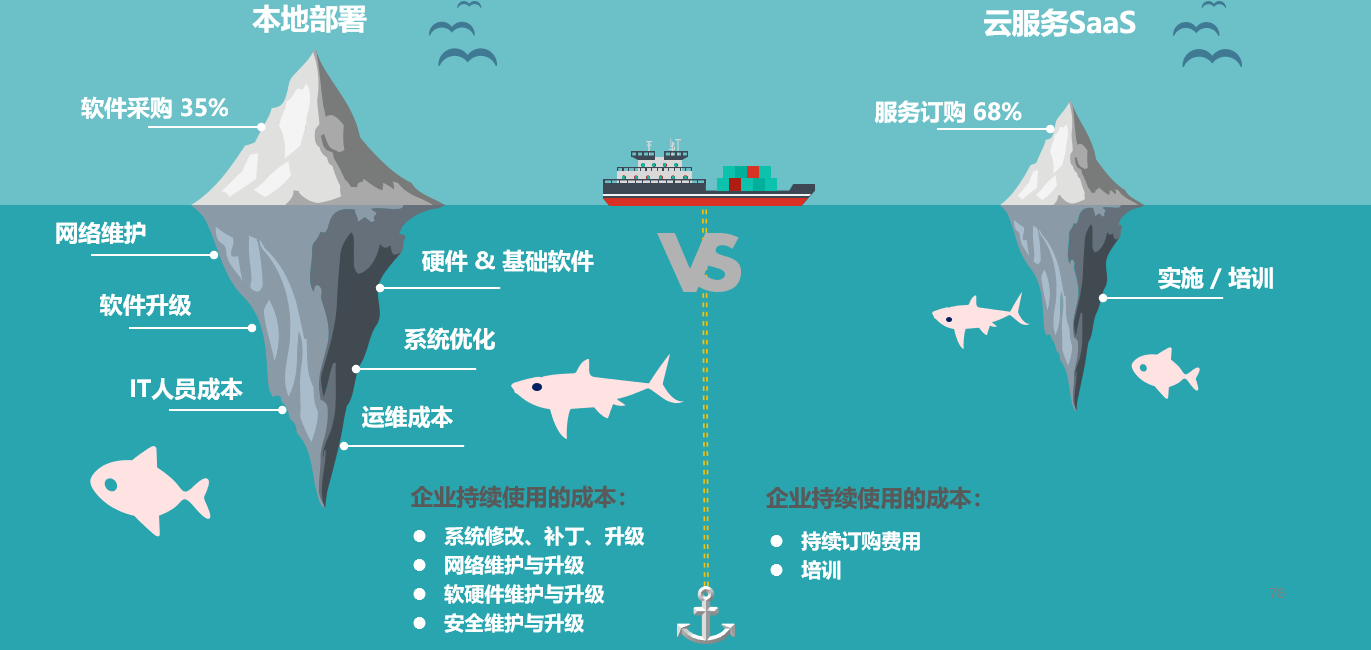 新一代SaaS/PaaS 灵活适应，驱动业务敏捷的核心引擎